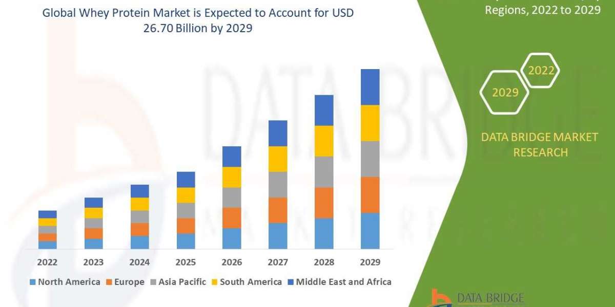 Global Whey Protein Market Applications, Products, Share, Growth, Insights and Forecasts Report 2028