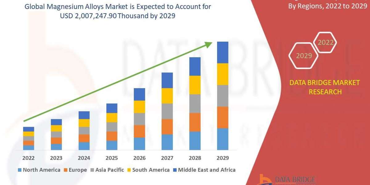 Global Magnesium Alloys Market Surge to Witness Huge Demand at a CAGR of 4.7 % during the forecast period 2029