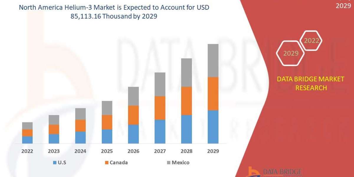 North America Helium-3 Market - Global Industry Sales, Revenue, Current Trends and Forecast by 2029