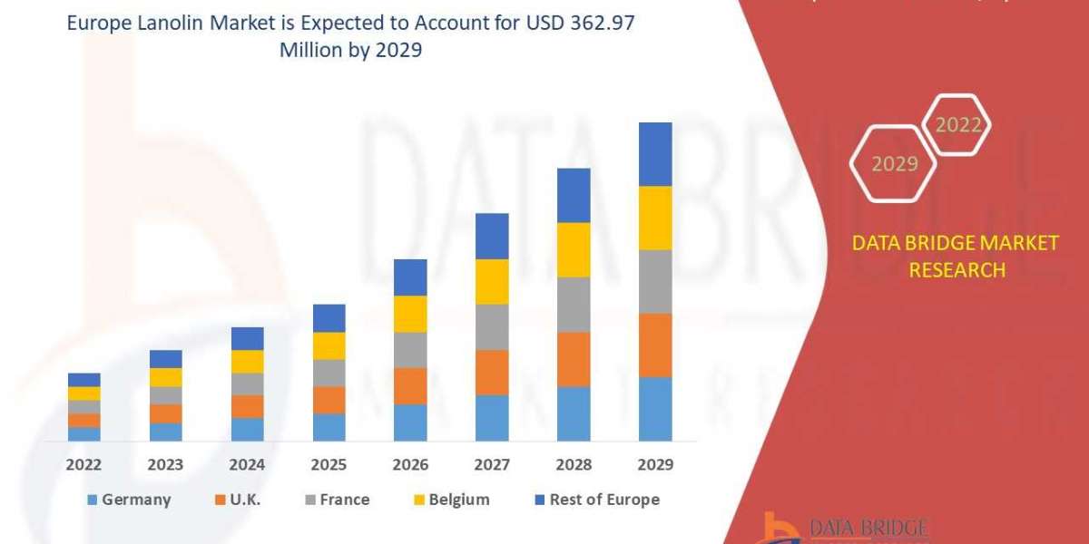 Europe Lanolin Market 2022 Insight On Share, Application, And Forecast Assumption 2029