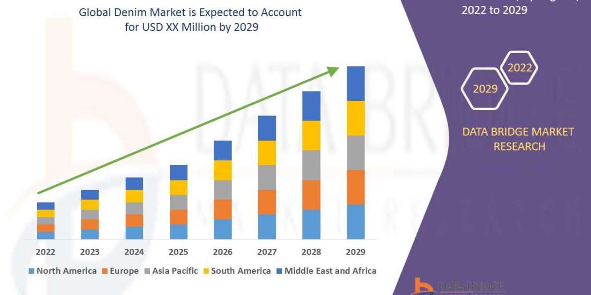 Denim market: SWOT Analysis, Key Players, Industry Trends and Forecast 2029