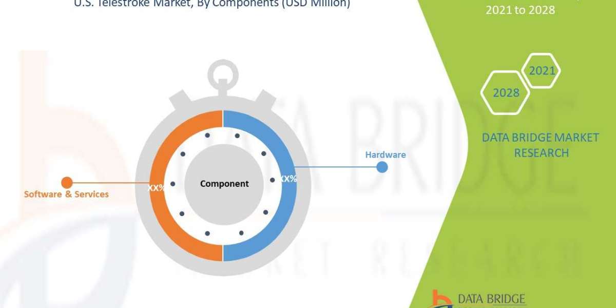 U.S. Telestroke Market: Industry insights, Upcoming Trends and Forecast by 2029