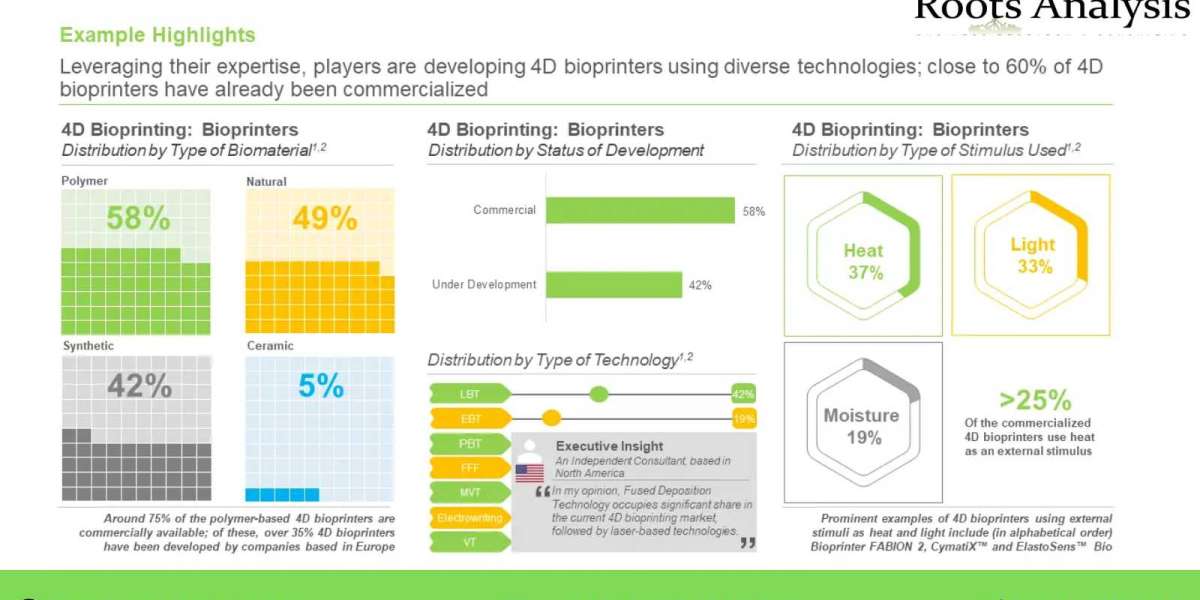 The 4D bioprinting market is anticipated to grow at a CAGR of around 35% by 2035, claims Roots Analysis