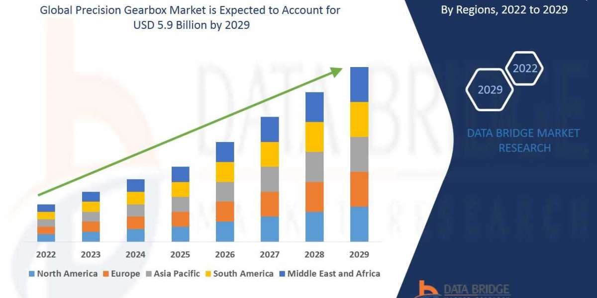 Global Precision Gearbox Market Insights 2022: Trends, Size, CAGR, Growth Analysis by 2029