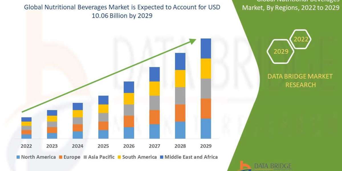 "The Rise of Healthy Alternatives: A Market Analysis of Nutritional Beverages and its Implications for the Food and