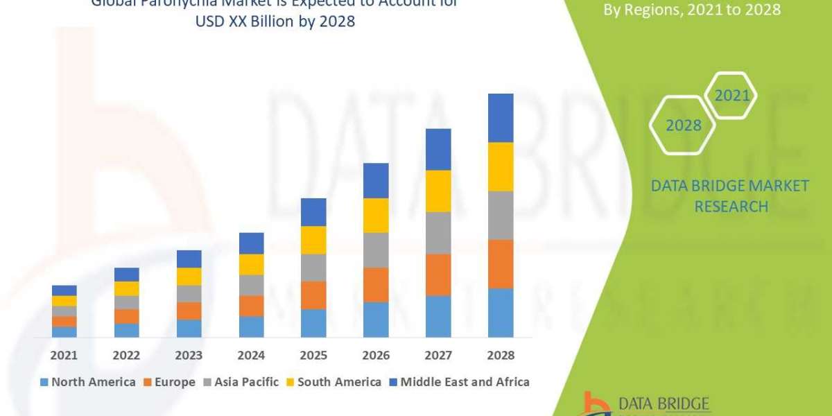 Paronychia Market: Industry insights, Upcoming Trends and Forecast by 2029