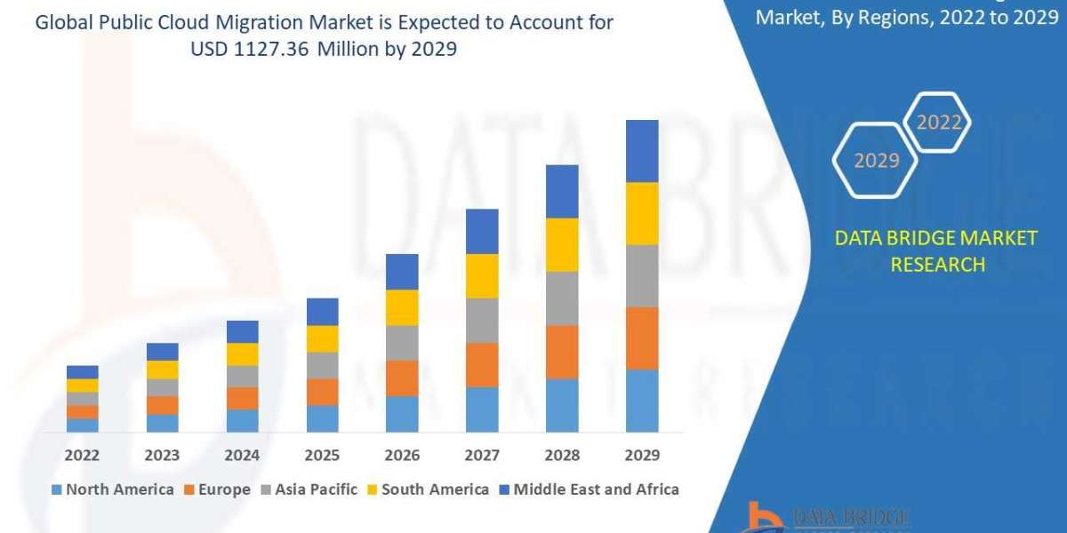 Global Public Cloud Migration Market Insights 2022: Trends, Size, CAGR, Growth Analysis by 2029