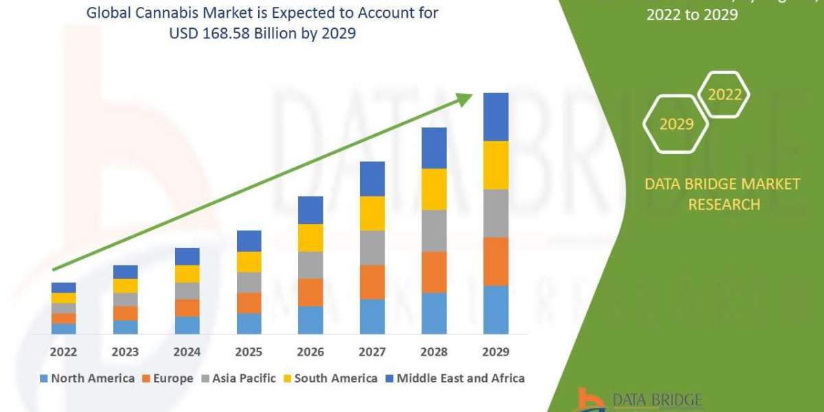 Understanding the Dynamics of the Cannabis Market: Regional Analysis, Product Segmentation