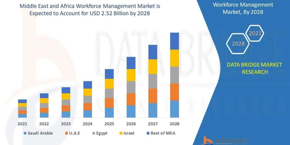 Assessing the Future of Workforce Management Market: Trends, Opportunities, and Challenges