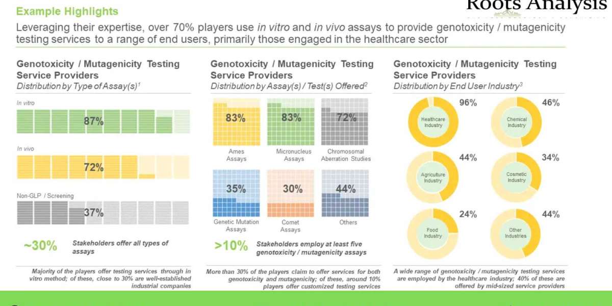 Latest news on Genotoxicity Testing Services Market Research Report by 2035