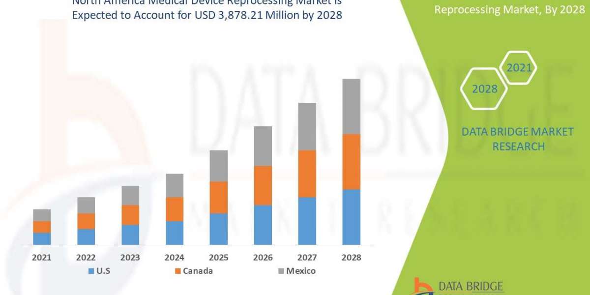 North America Medical Device Reprocessing Market | Growth, Trends