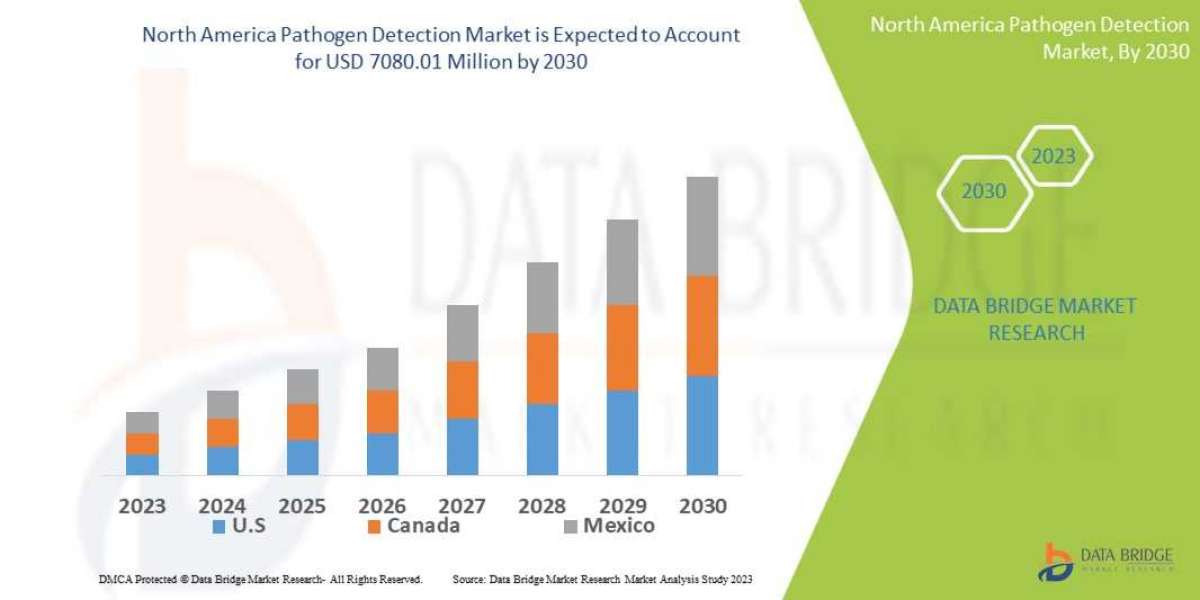 North America Pathogen Detection Market Size - Application, Trends, Growth, Opportunities and Worldwide Forecast