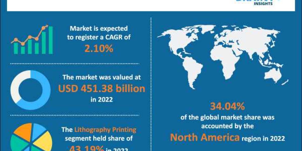 Commercial Printing Market 2023 Historical Development and Future Forecast to 2030