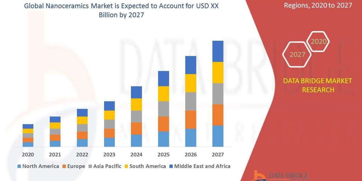 Recent innovation & upcoming trends in Nanoceramics Market to 2027