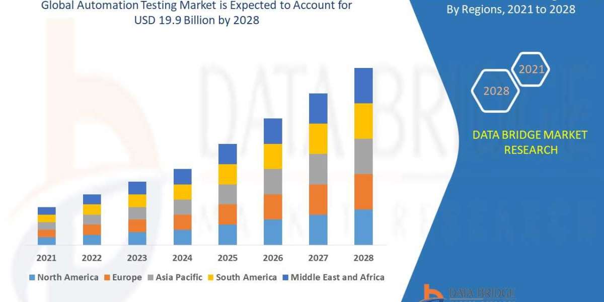 Automation Testing Market Analysis, Technologies & Forecasts