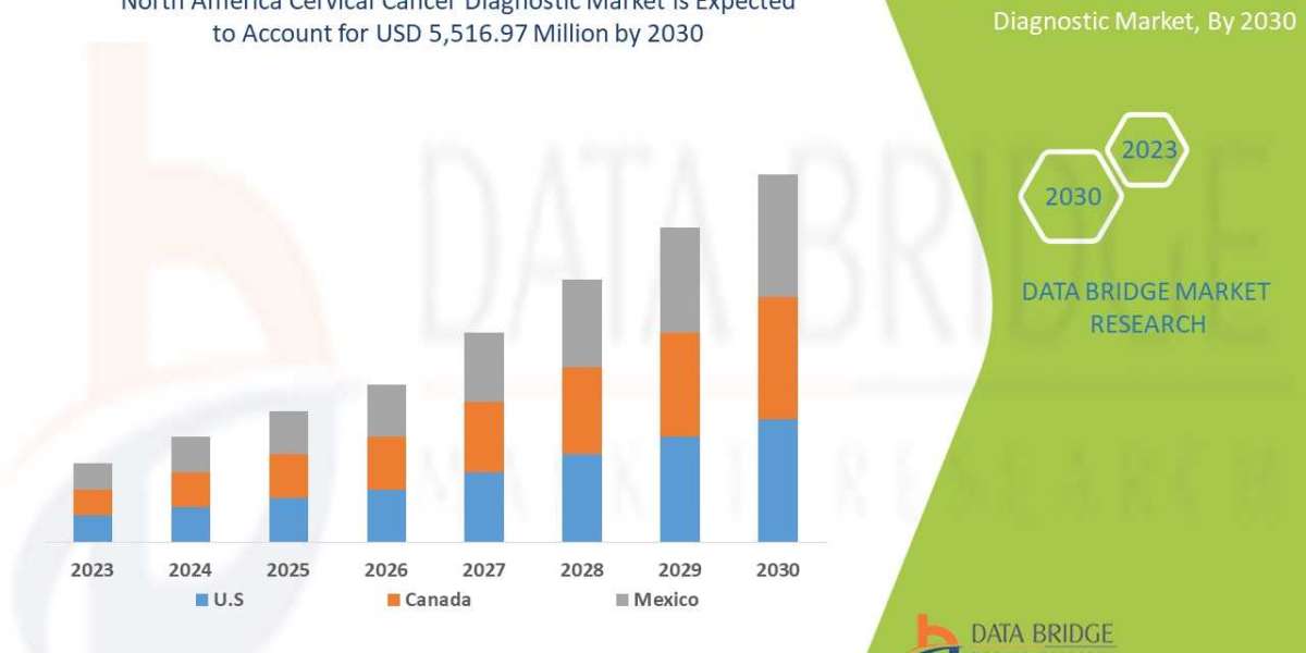 North America Cervical Cancer Diagnostic Market : Industry Analysis, Size, Share, Trends, Growth and Forecast