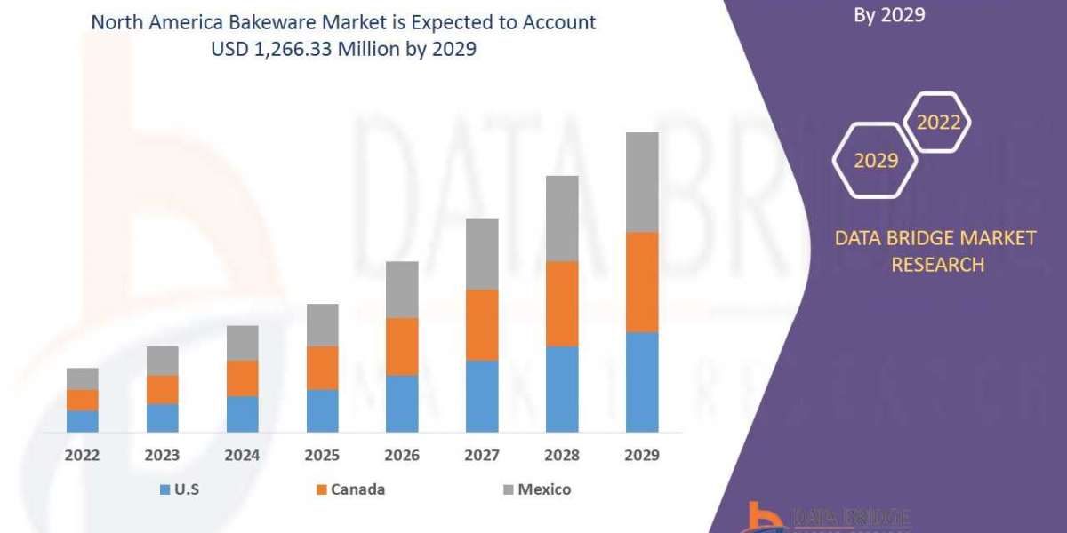 North America Bakeware Market: Industry insights, Upcoming Trends and Forecast by 2029