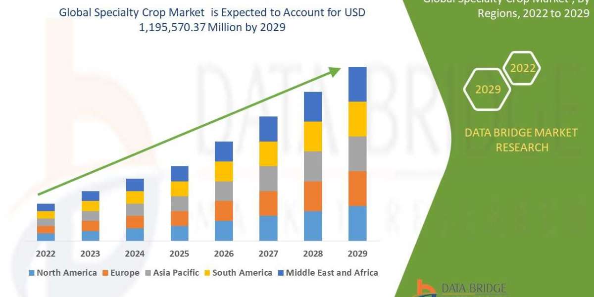 Specialty Crop Market: Global Industry Analysis, Size, Share, Growth, Trends, and Forecast 2023-2030