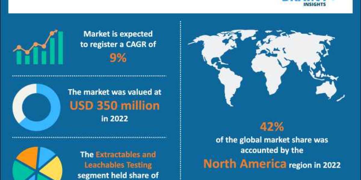 Bioprocess Validation Market 2023 Statistics, Cagr, Outlook, And Covid-19 Impact- 2030