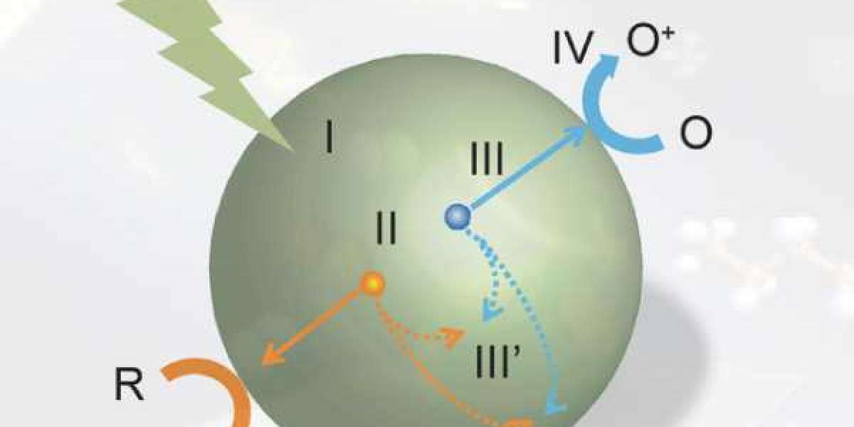 Photocatalyst Market Latest Trends, Technological Advancement, Driving Factors and Forecast to 2026