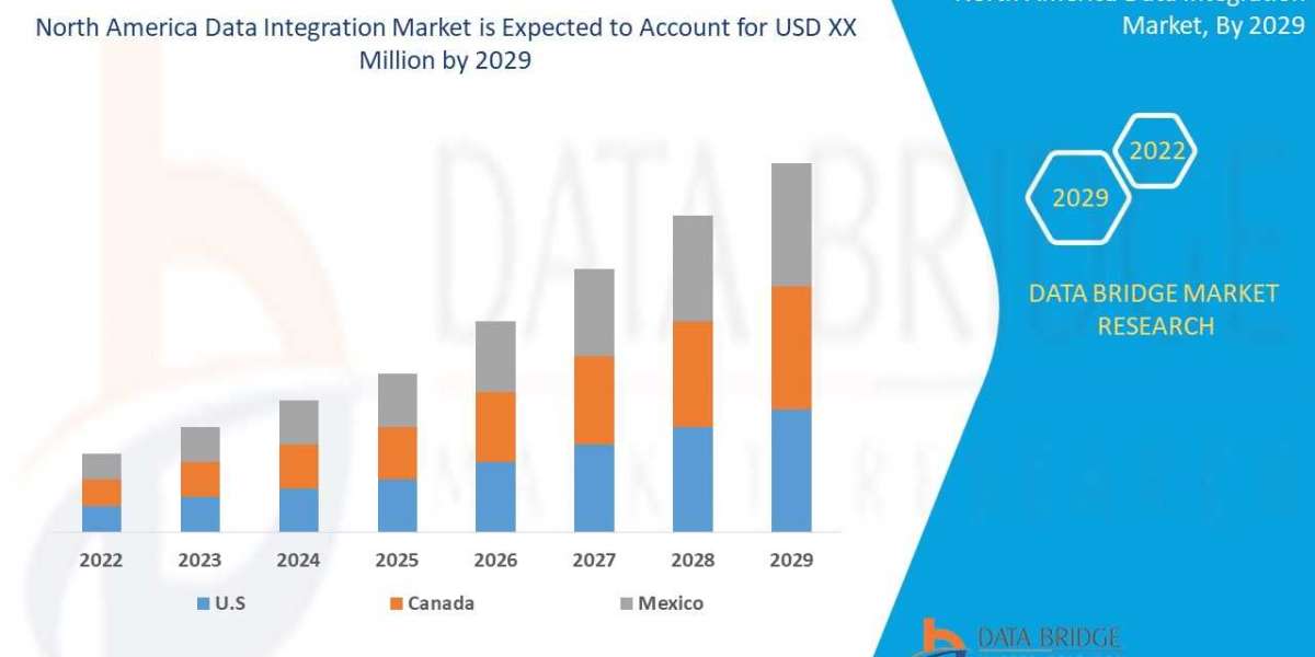 North America Data Integration Market Analysis, Technologies & Forecasts