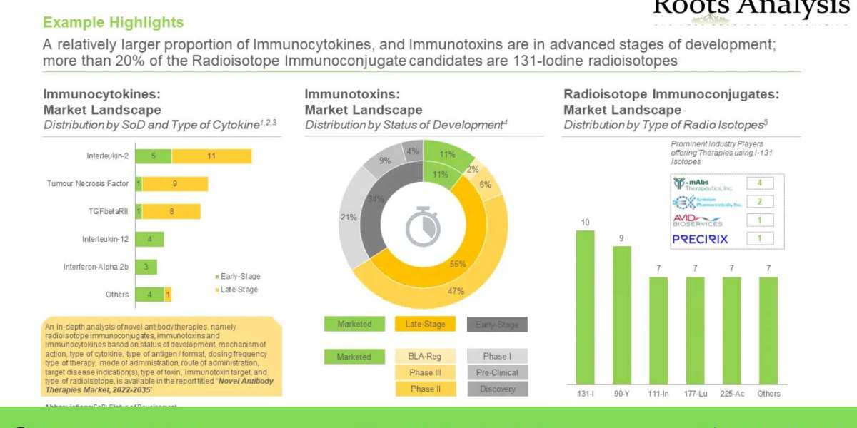 The novel antibody therapies market for advanced stage drugs is anticipated to grow at a CAGR of 36% by 2035