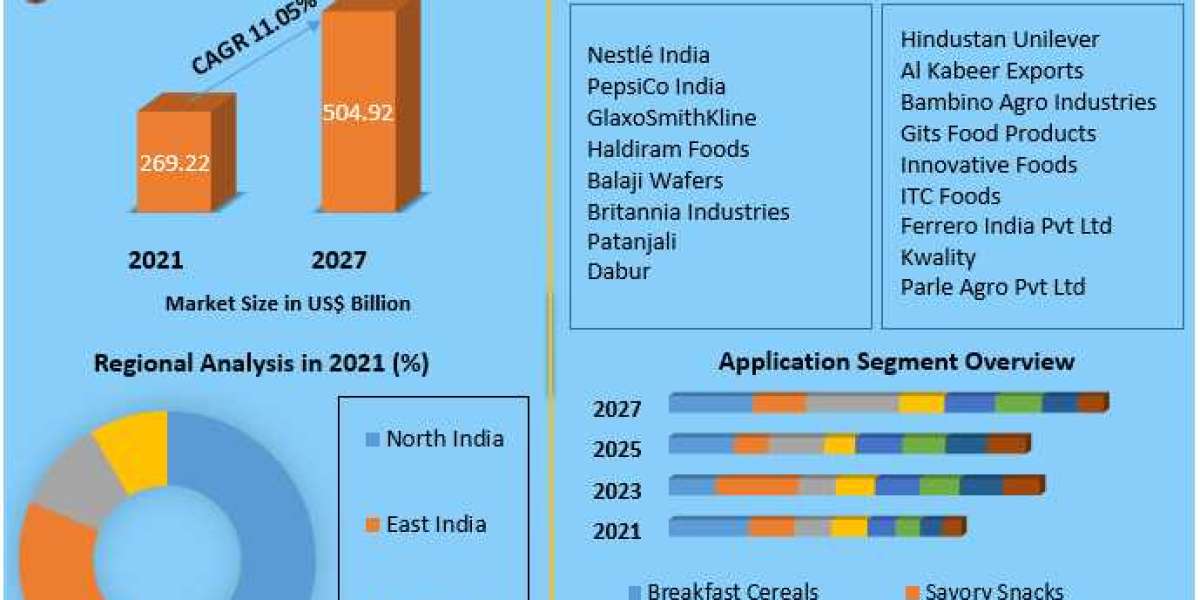 Indian Food and Beverages Market Size by Consumption Analysis, Developments and Trends, Growth Forecast, Regions, Type, 