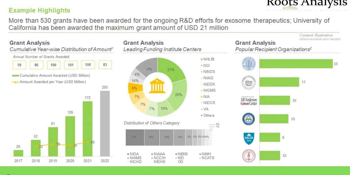 The exosome therapeutics market is anticipated to grow at a commendable pace by 2040, claims Roots Analysis