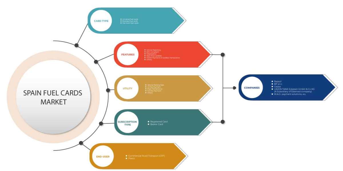 Uncovering Emerging Trends in the Spain Fuel Cards Market for Commercial: Market Research Report