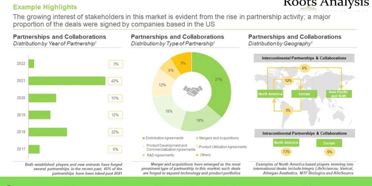 Tissue engineering market Growth Analysis by 2035