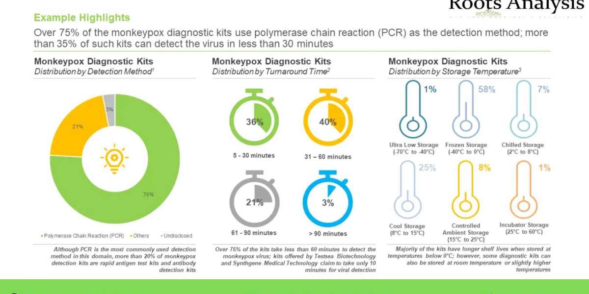 The global monkeypox therapeutics and vaccines market and global monkeypox diagnostic kits market