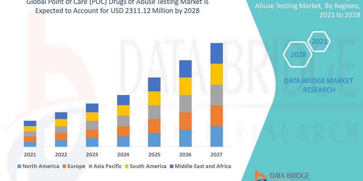 Point of Care (POC) Drugs of Abuse Testing Market: Industry insights, Upcoming Trends and Forecast by 2029