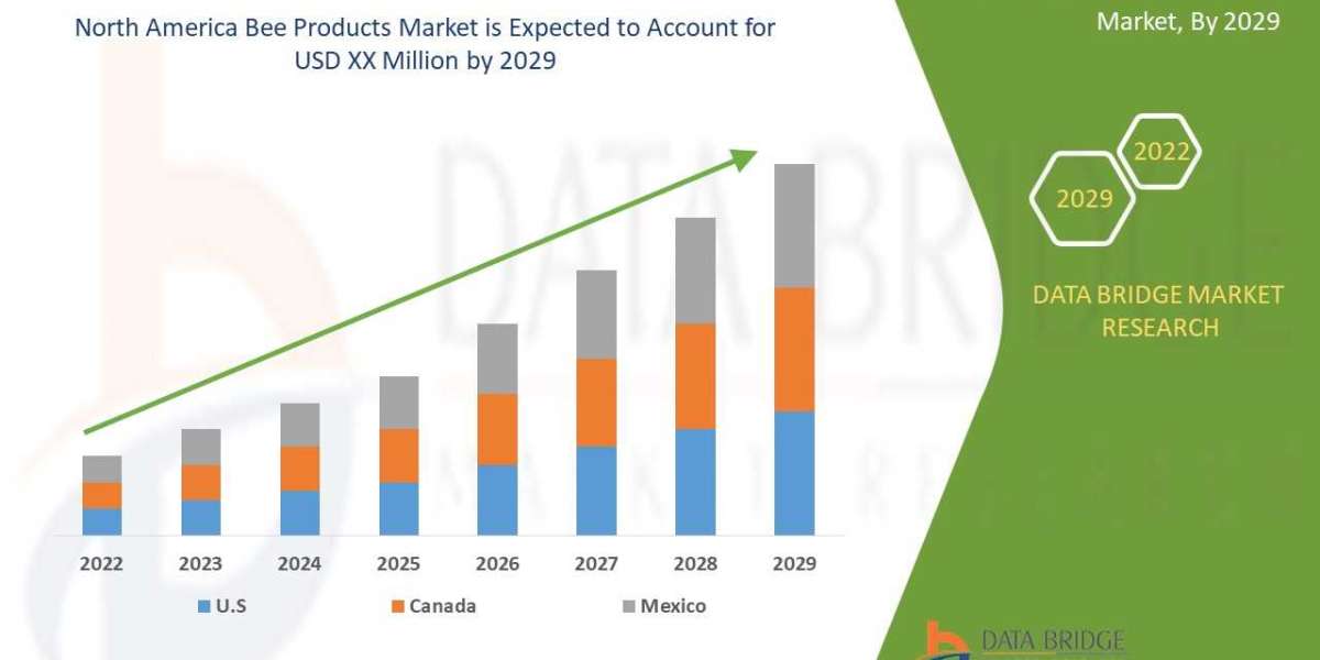 North America Bee Products Market: Industry insights, Upcoming Trends and Forecast by 2029