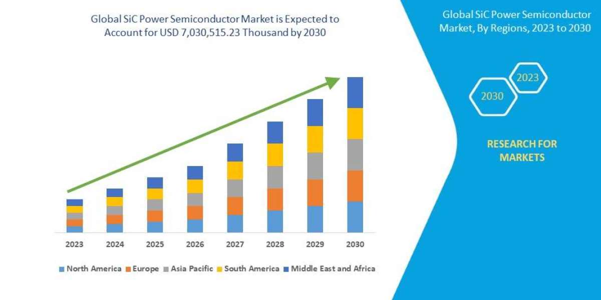 Global Sic Power Semiconductor Market to Witness Significant Expansion in Next Decade