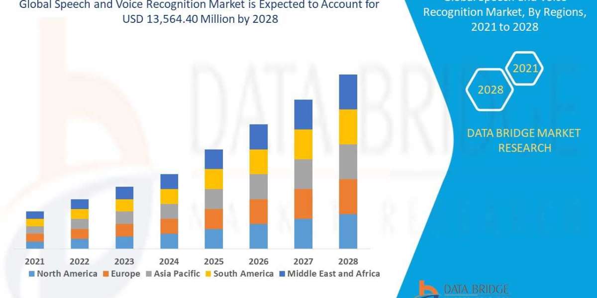 Speech and Voice Recognition Market Size, Share and Forecast