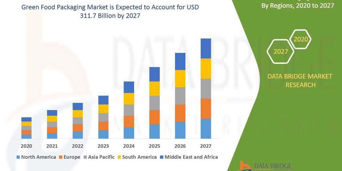 Green Food Packaging Market Analysis, Technologies & Forecasts