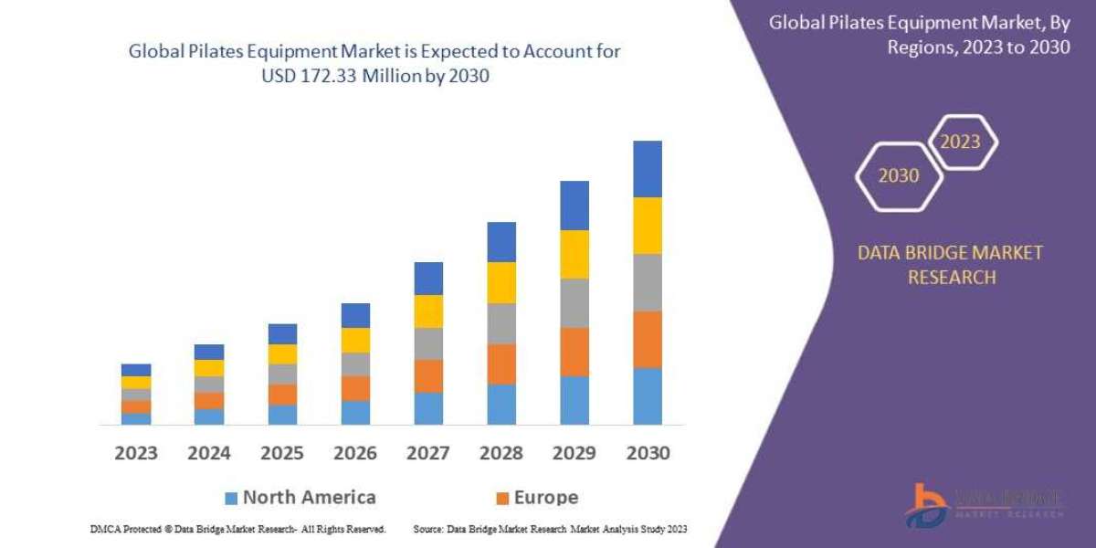 Pilates Equipment Market to Witness Exponential Growth Due to Rising Demand for Low-Impact Workouts