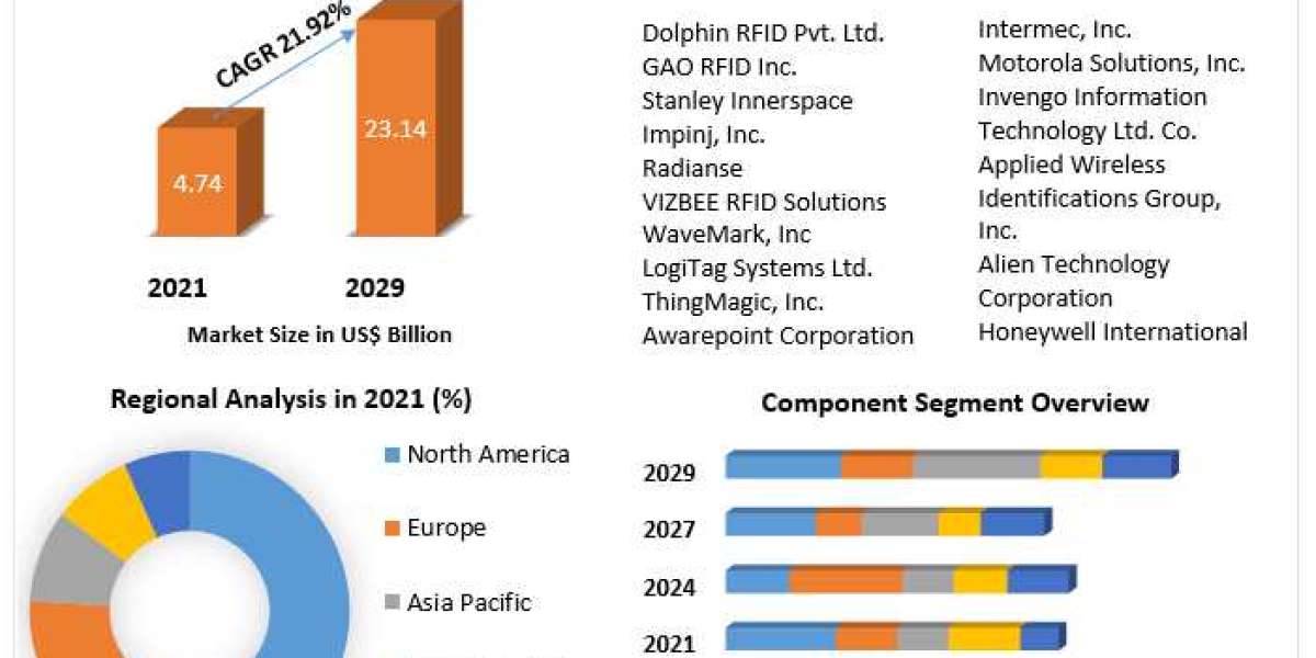 RFID In Healthcare Market Business Opportunities, Growth Analysis with CAGR value, Regional Overview with GGG Pages Repo