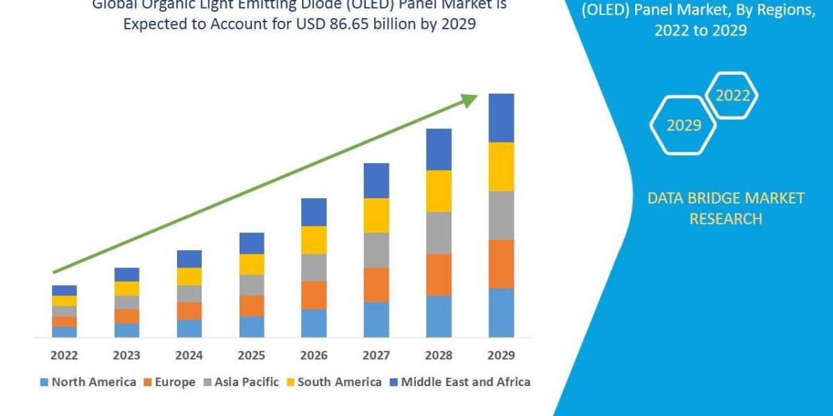 Organic Light Emitting Diode (OLED) Panel Market Analysis, Growth, Demand Future Forecast 2029