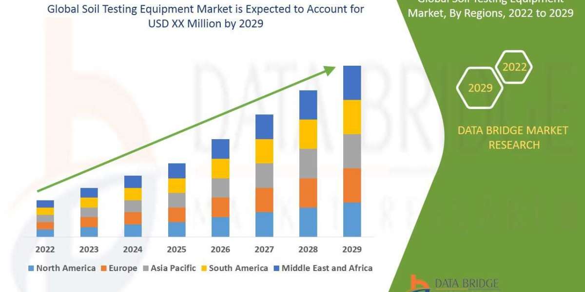 Soil Testing Equipment Market - Key Driver, Highest Revenue Growth, Regional Outlook,Industry Trends