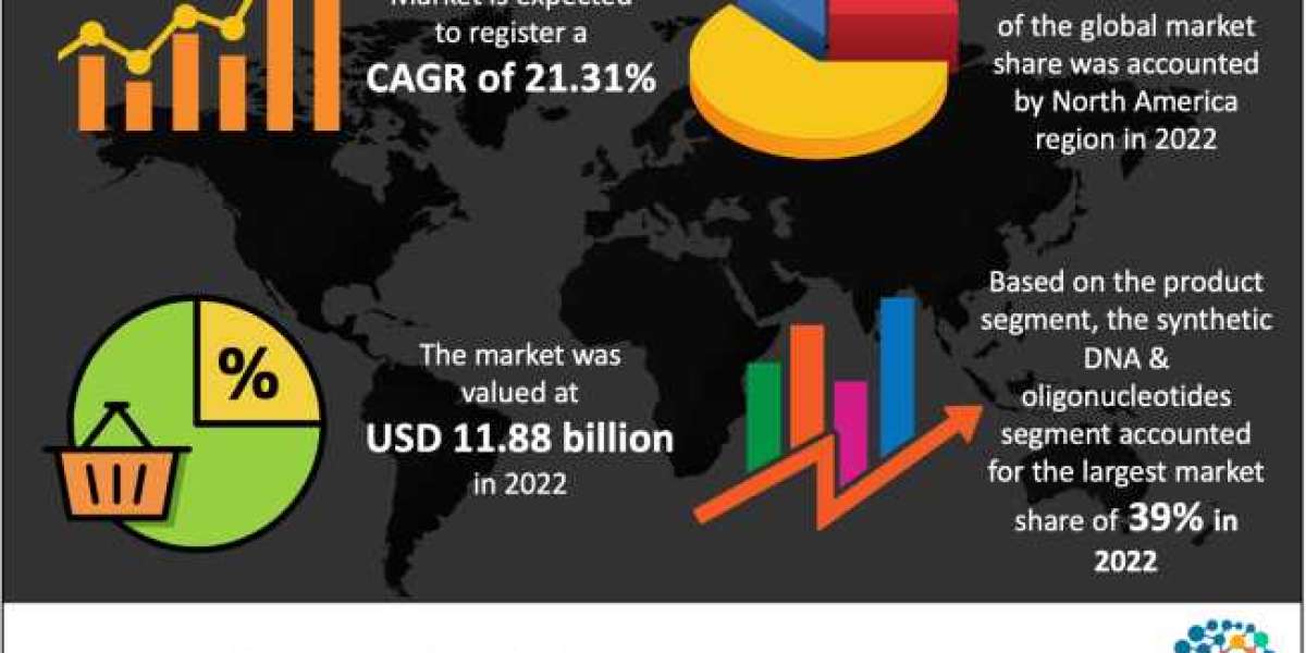 Synthetic Biology Market Surveying Report, Drivers, Scope and Regional Analysis by 2022-2030 | The Brainy Insights