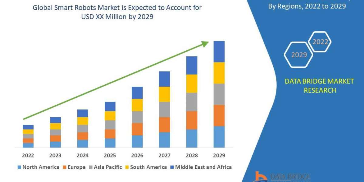 Smart Robot Market will exhibit a CAGR of 19.8% forecast to 2029 by Component, Industrial Application, Service Applicati