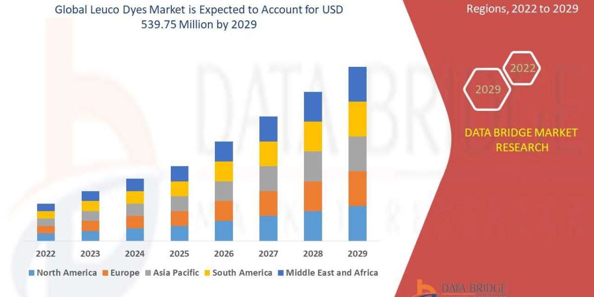 Leuco Dyes Market - Global Industry Sales, Revenue, Current Trends and Forecast by 2029