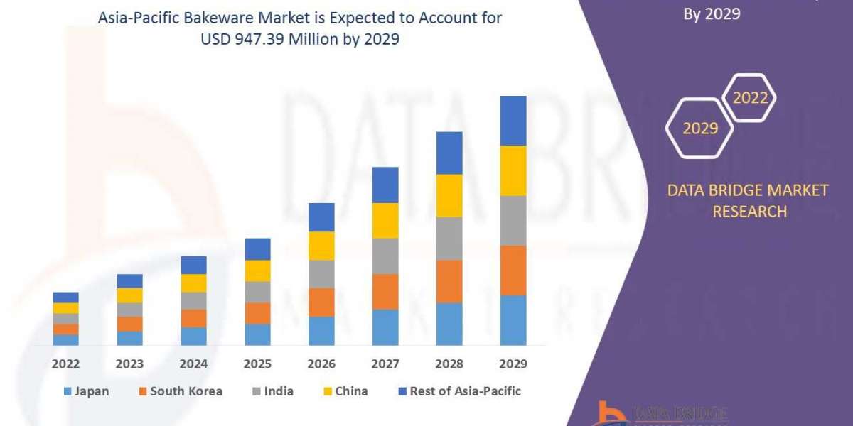 Asia-Pacific Bakeware Market: SWOT Analysis, Key Players, Industry Trends and Forecast 2029