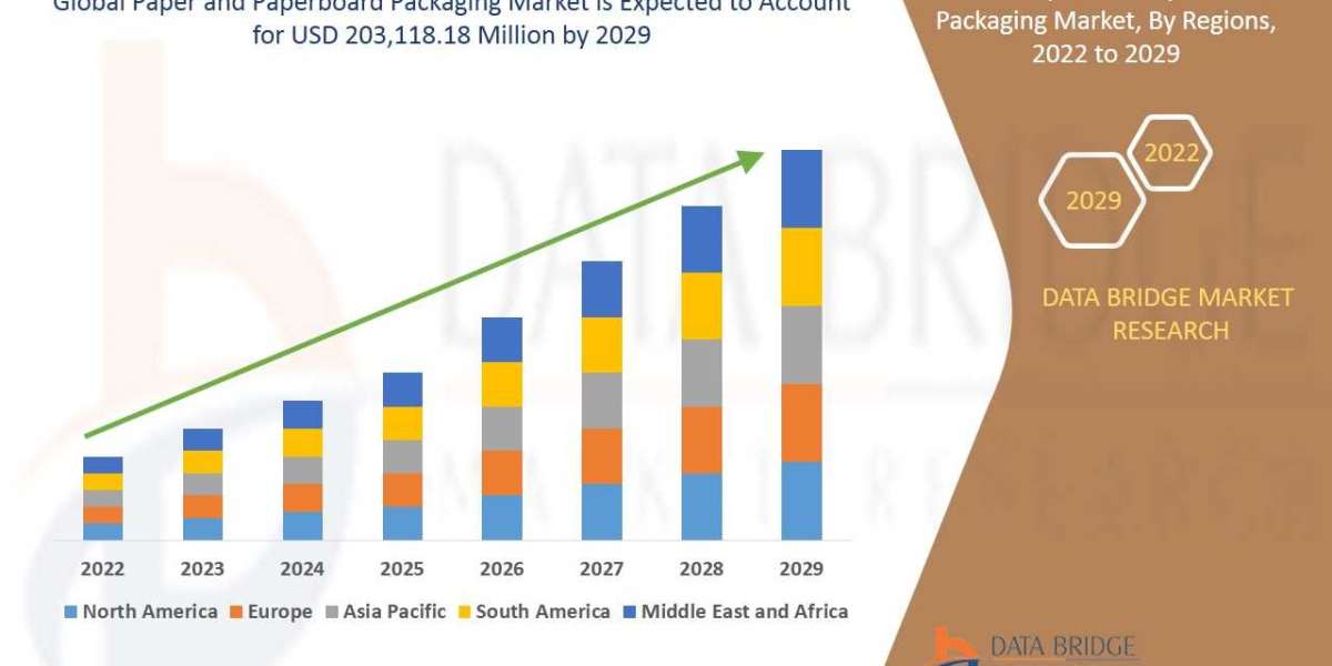 Paper and Paperboard Packaging Market Analysis and Forecast: Insights into Industry Trends, Drivers, Challenges, and Opp