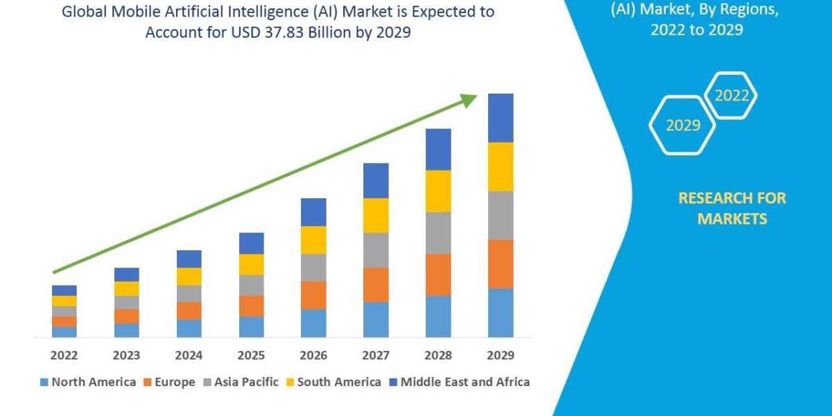 Mobile Artificial Intelligence (AI) Market Analysis, Growth, Demand Future Forecast 2029