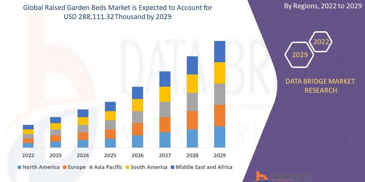 Raised Garden Beds Market by Material, by Shape, by Application, and by Region - Global Industry Analysis, Size, Share, 