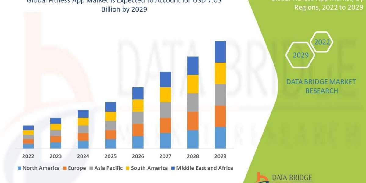 Fitness App Market Trends, Share, Industry Size, Growth, Demand, Opportunities and Global Forecast By 2029