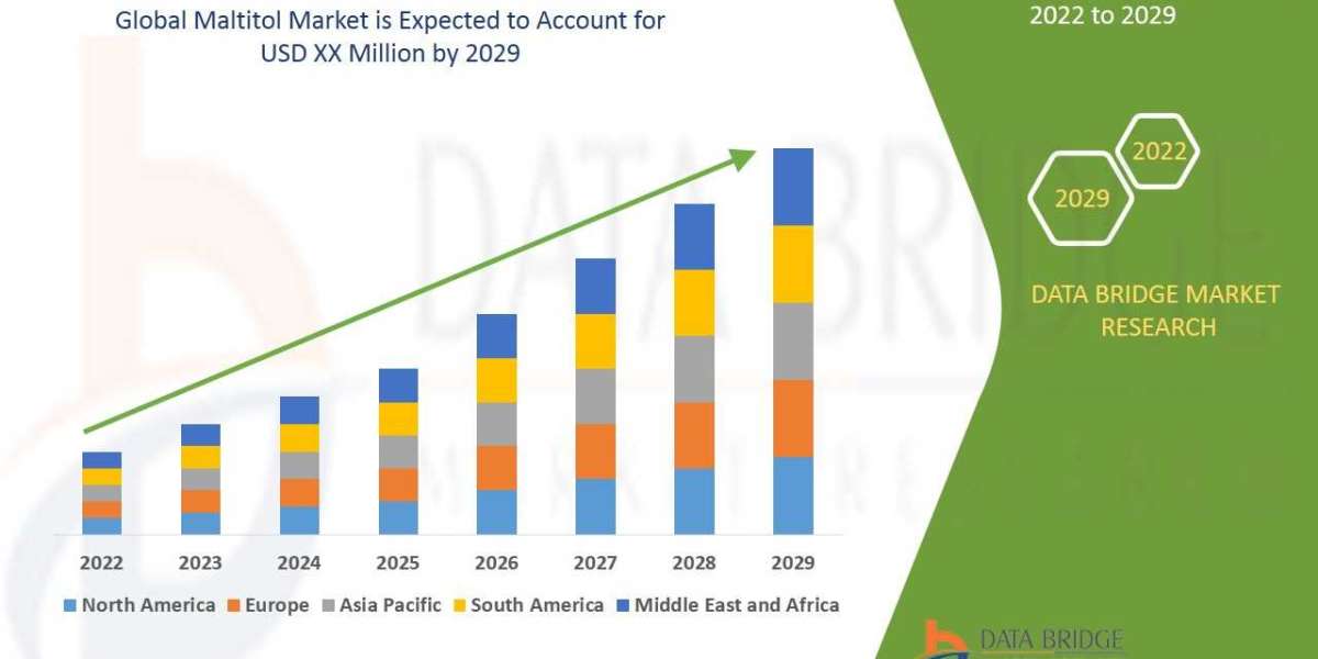 Maltitol Market Analysis by 2029