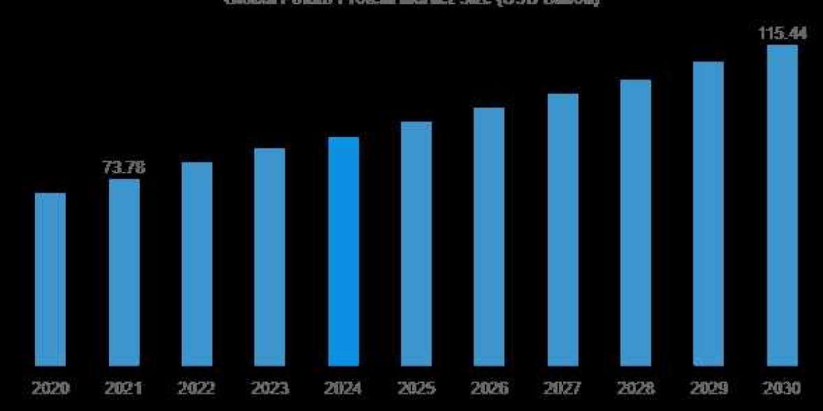 Potato Protein Market Business Opportunities, Challenges, Drivers and Restraint Research Report by 2023